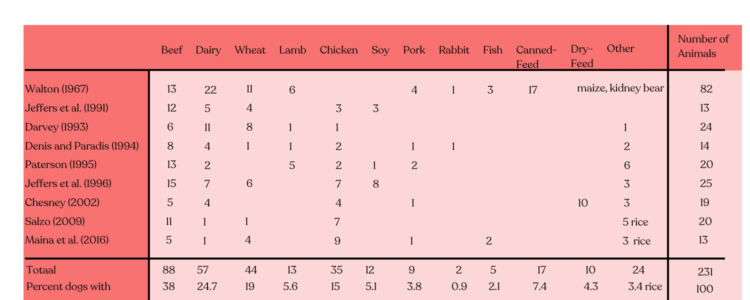 Les croquettes au poulet: allergène ou alimentation sûre?